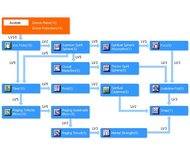 tilnærmelse Sovesal Bage Fouinaragnarok - Skill Tree du Monk