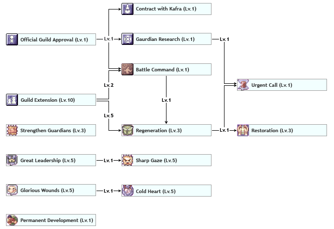 Skill tree des guildes